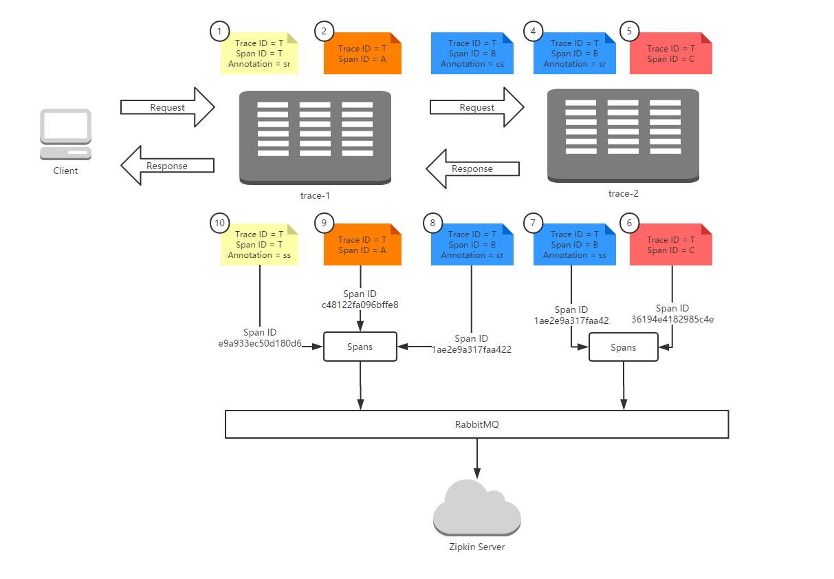 Spring Cloud构建微服务架构：分布式服务跟踪（收集原理）【Dalston版】