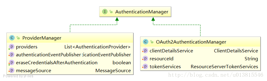 图1 新的AuthenticationManager实现类OAuth2AuthenticationManager