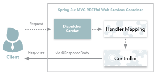 Spring3.x MVC RESTful网络服务工作流程